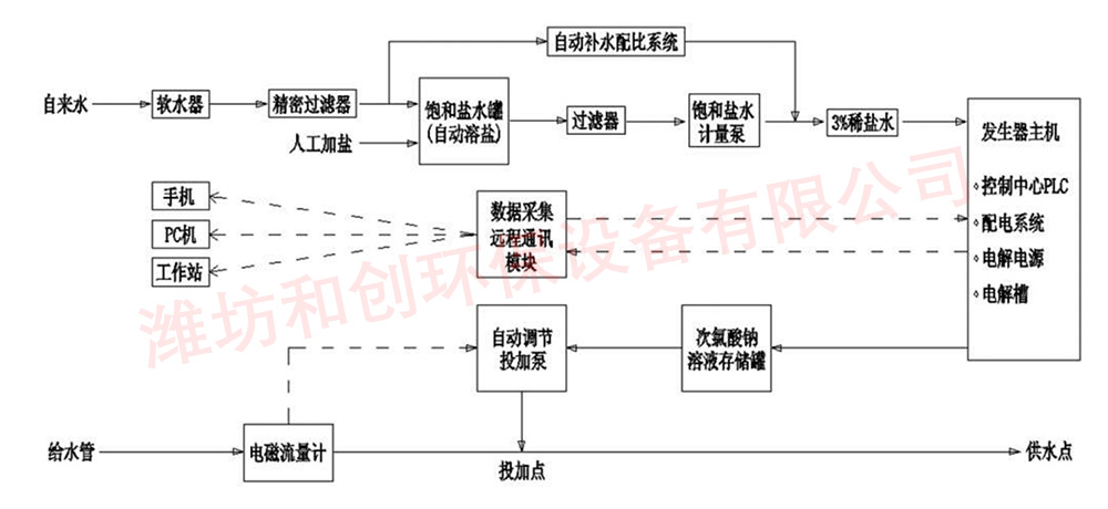 廠(chǎng)家淺談次氯酸鈉發(fā)生器原理